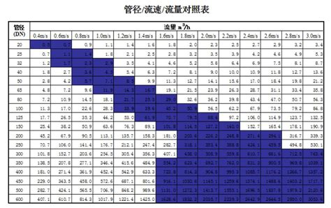 水管流水|工程计算软件: 管道中水的流速 